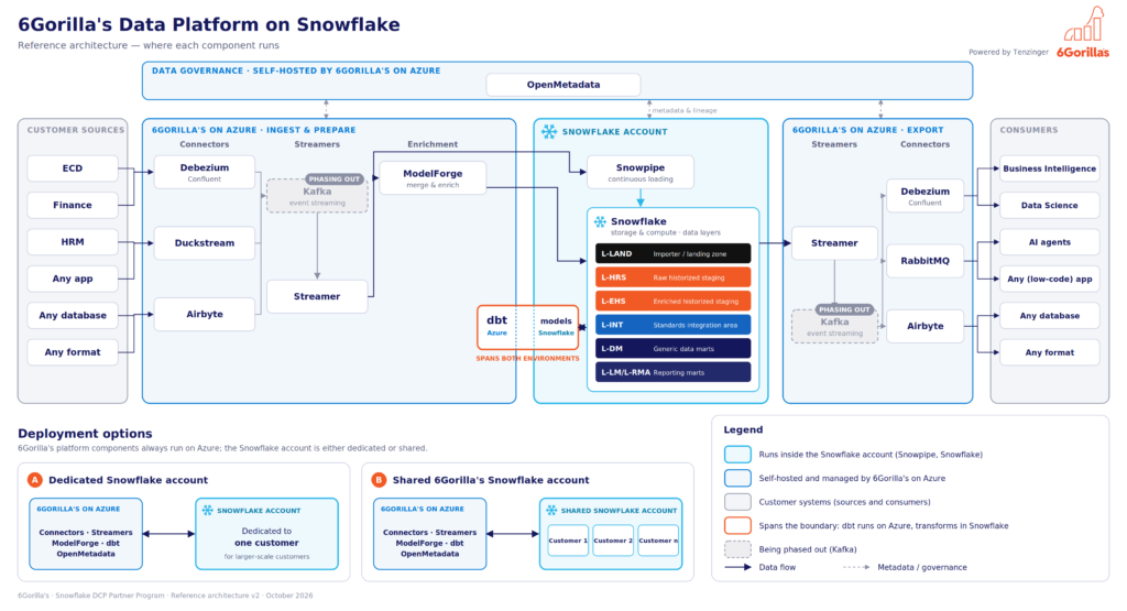 6Gorillas_Snowflake_Reference_Architecture