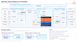 6Gorillas_Snowflake_Reference_Architecture